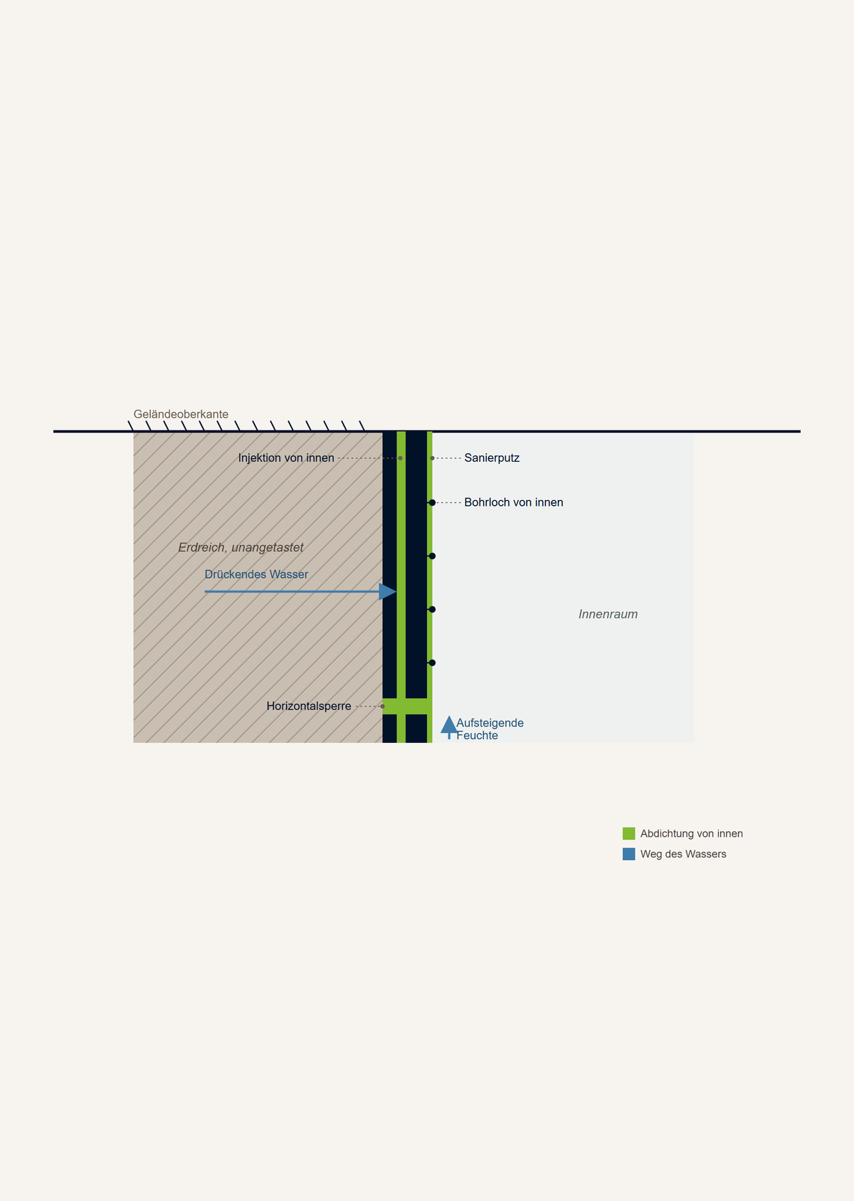 Grafik: Querschnitt einer Kellerwand, Injektion von innen bildet eine durchgehende Sperrschicht im Mauerwerk gegen drückendes Wasser und aufsteigende Feuchte, ohne Arbeiten an der Außenwand