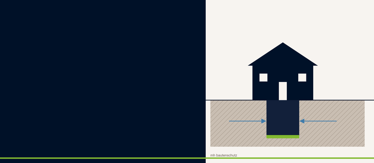 Grafik: Haus mit freigelegtem Kellerbereich, zwei Pfeile zeigen Wasser, das an einer sanierten Kellerwand gestoppt wird
