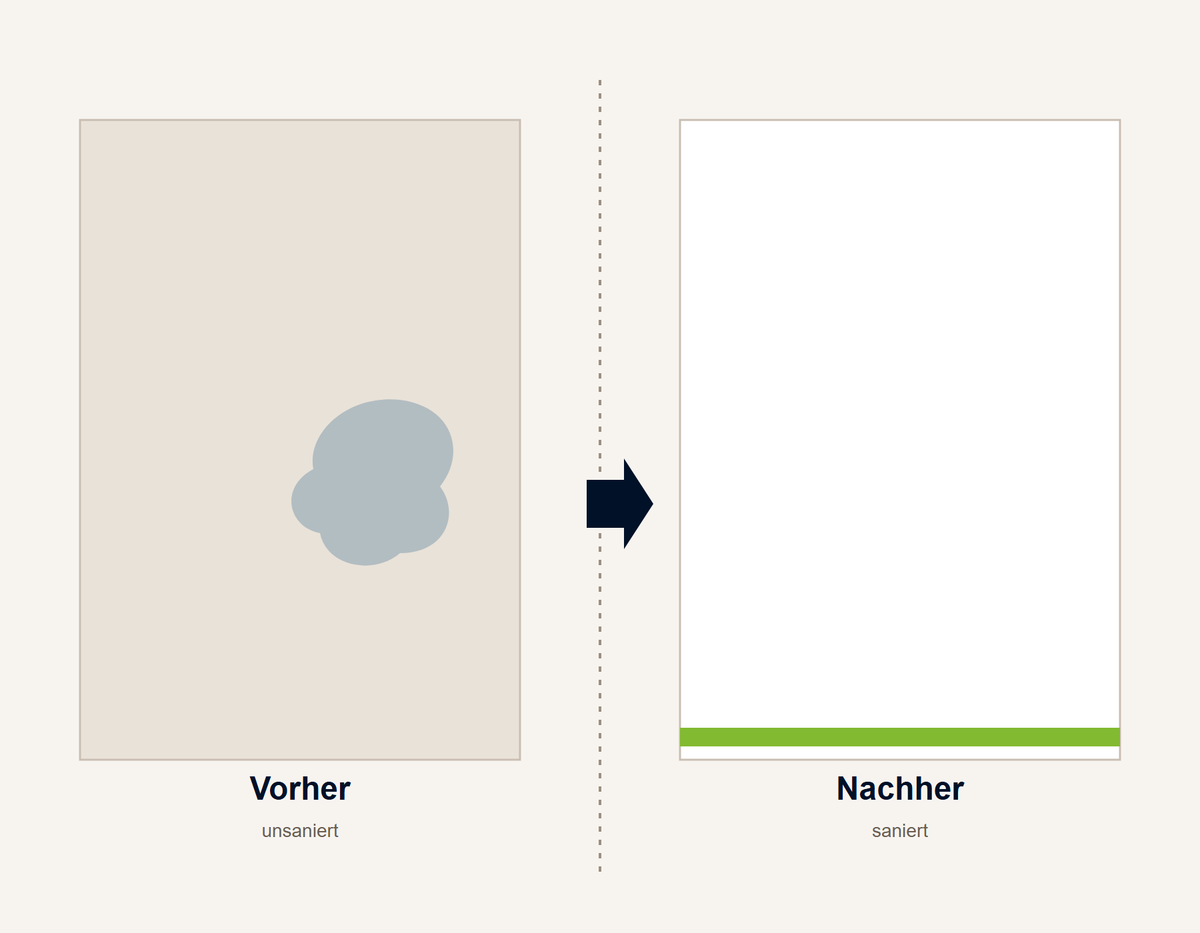 Grafik: Kellerwand vorher mit feuchtem Fleck und Kellerwand nachher mit sanierter, trockener Oberfläche
